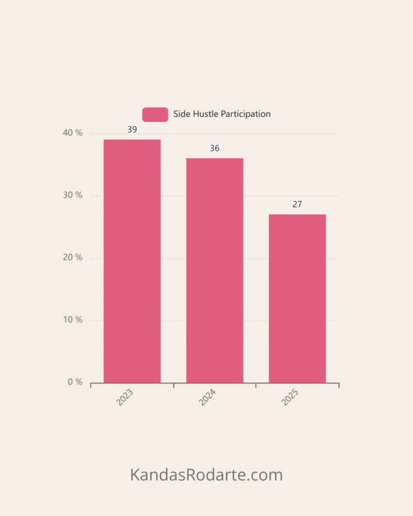 Side hustle participation rates from 2023 to 2025